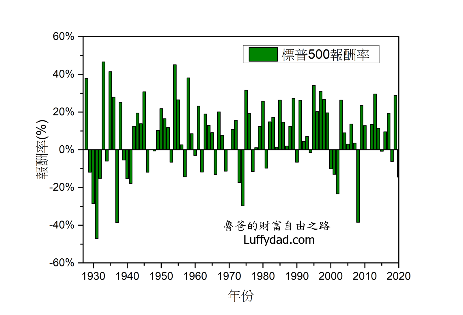 2020 最新)S&P 500( 標普500 )單筆長期投資數據- 魯爸的財富自由之路