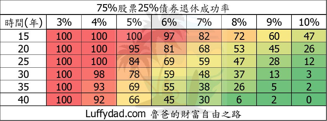 退休投資組合成功率以4 Rule為基底 更新歷史數據統計 魯爸的財富自由之路